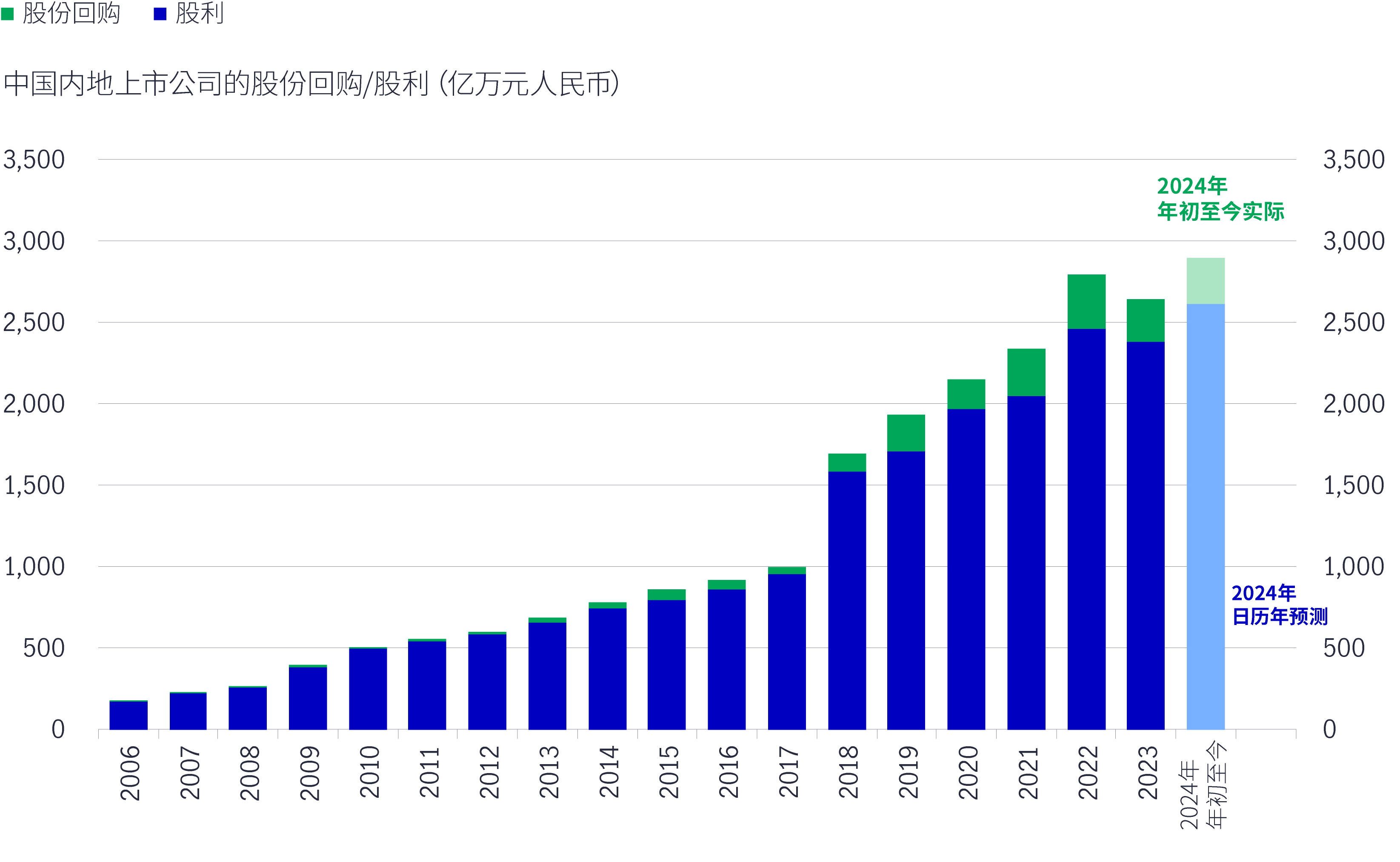 图6：2024年的股息和股东回报有望达3万亿元人民币