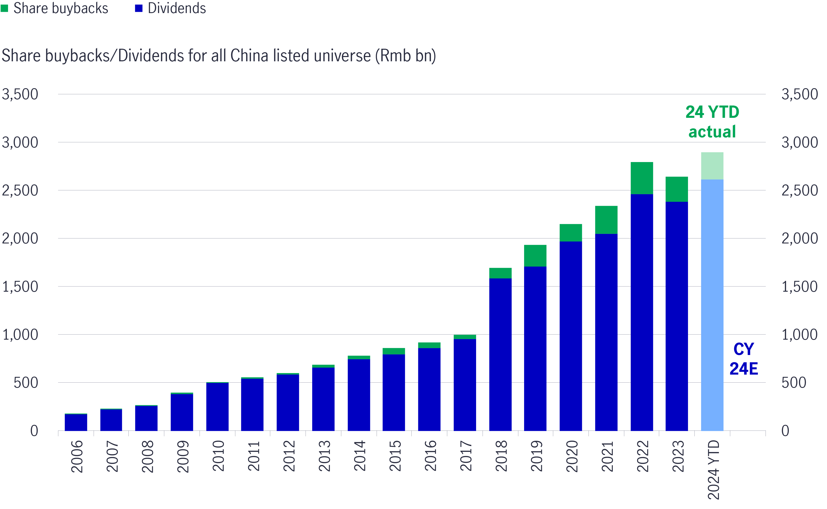 Chart 6: Total dividends and buybacks are on track to reach RMB 3 trillion in 2024