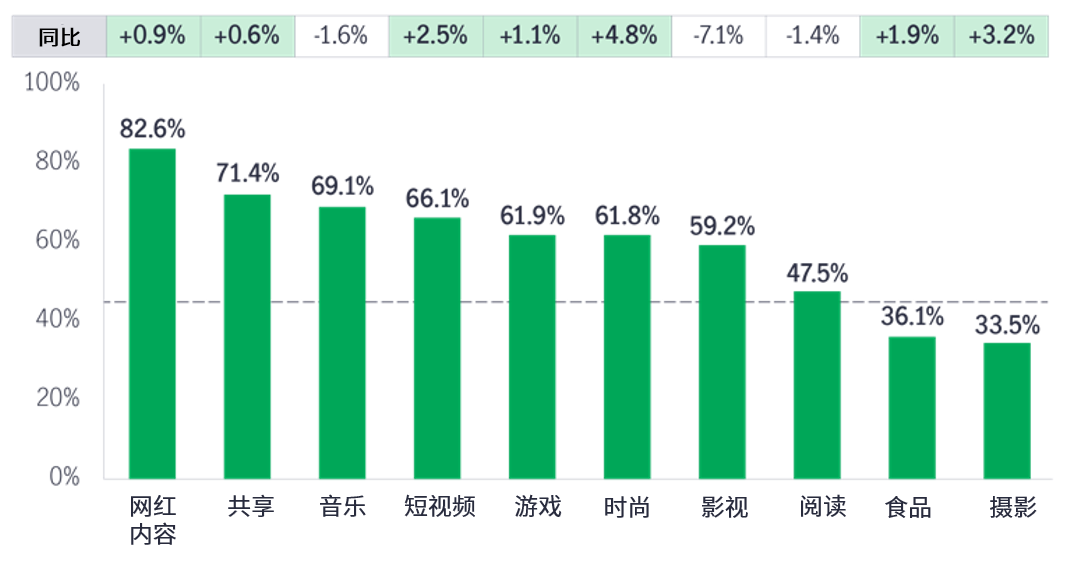 图7：按活跃年轻用户占比划分的热门爱好（2024年2月）