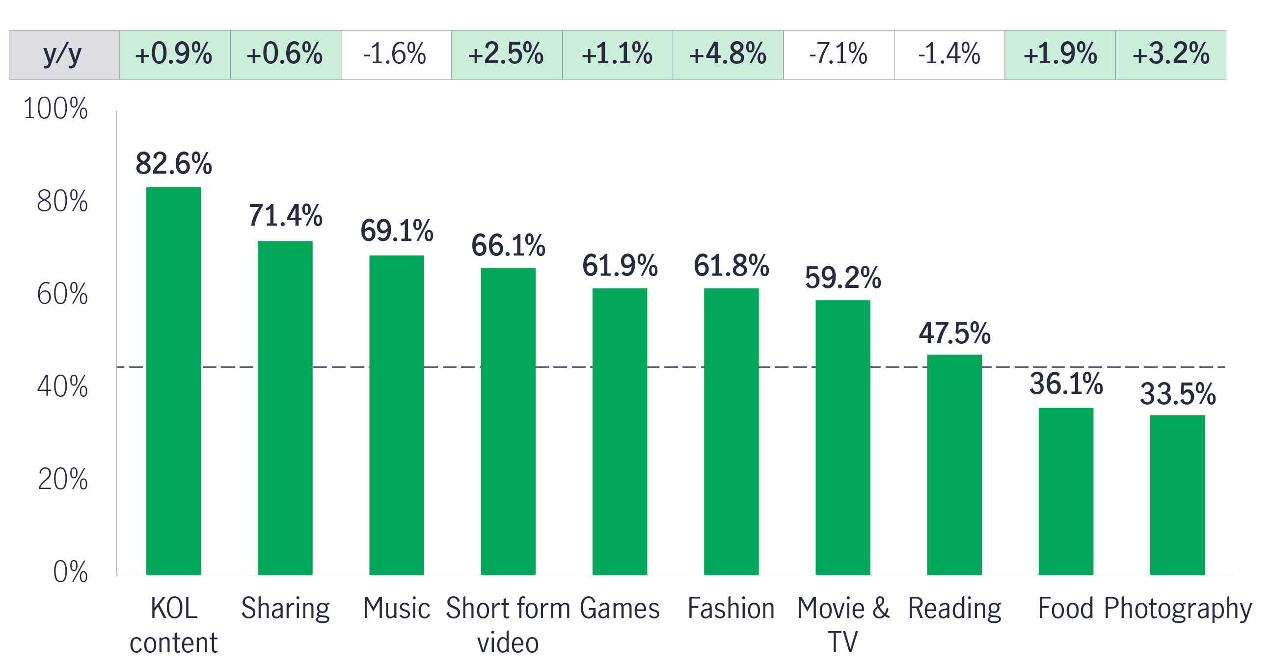 Chart 7: Top interests by share of active youth users (February 2024)