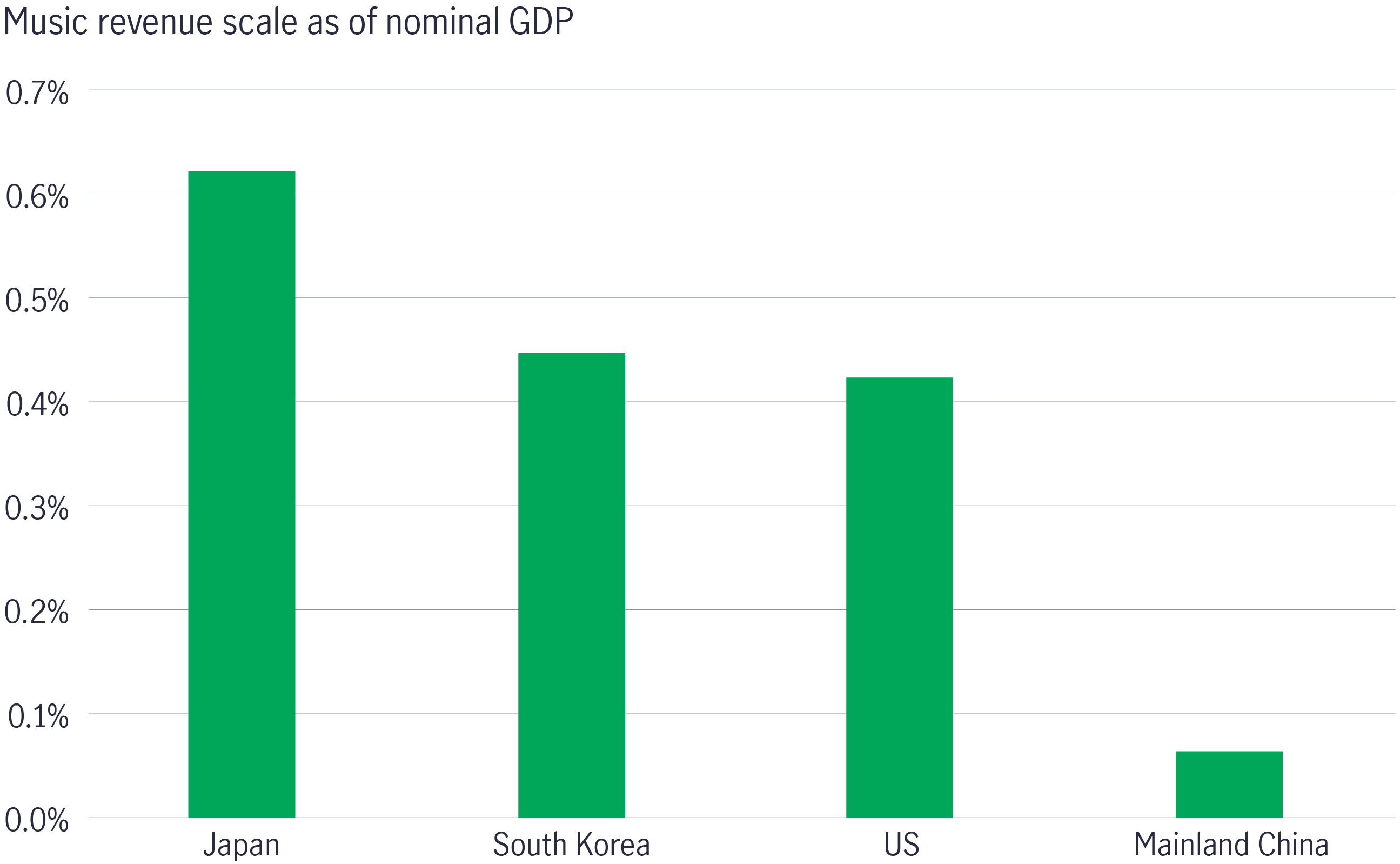 Chart 8: Music revenue scale as of nominal GDP