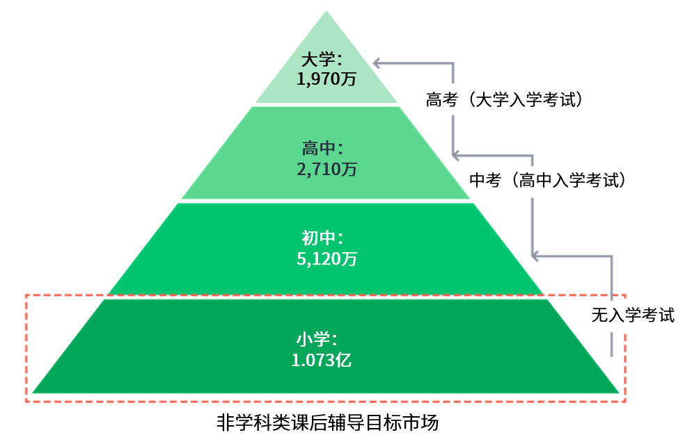 图9：中国内地学生人口