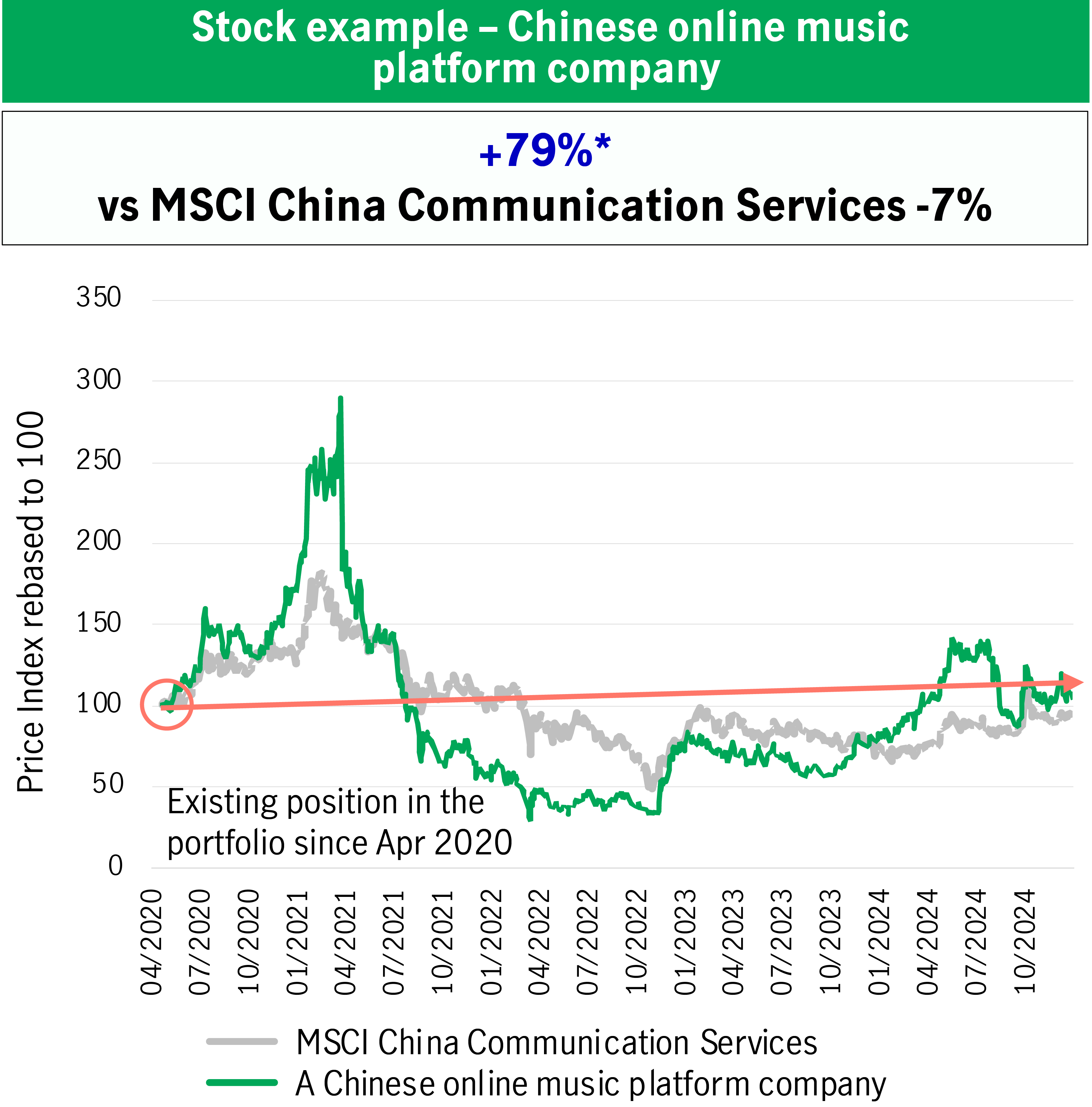 Chart 9: A mainland Chinese online music platform company outperformed