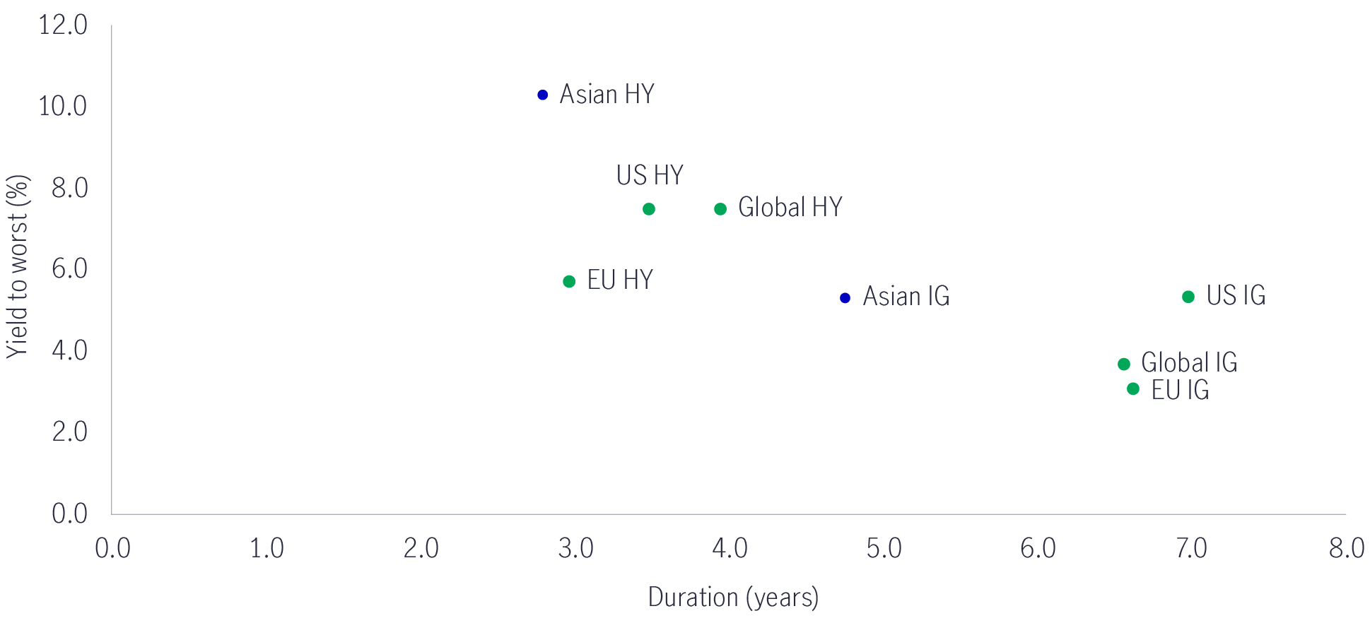 asia-fixed-income-yields