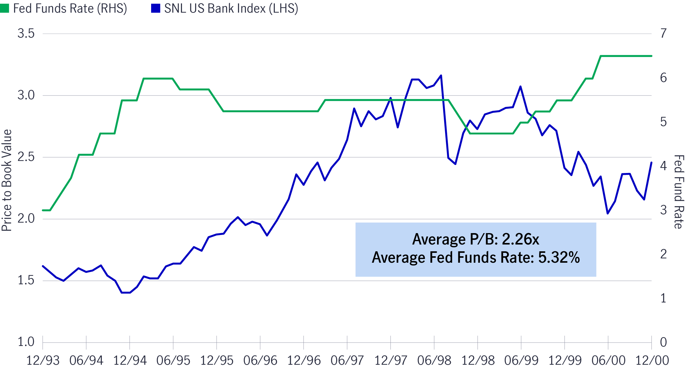 Bank multiples expansion in a higher rate environment