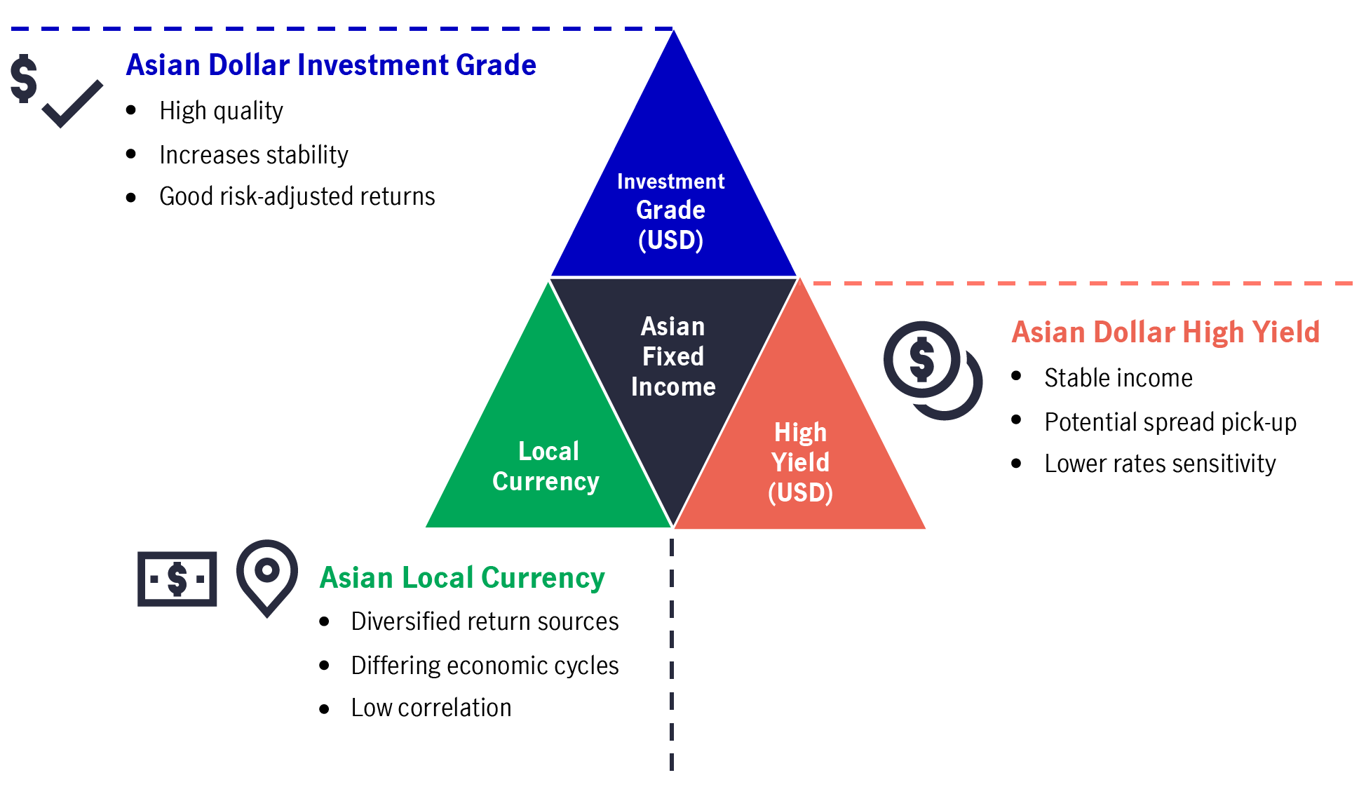 benefits-of-asian-fixed-income-sub-classes