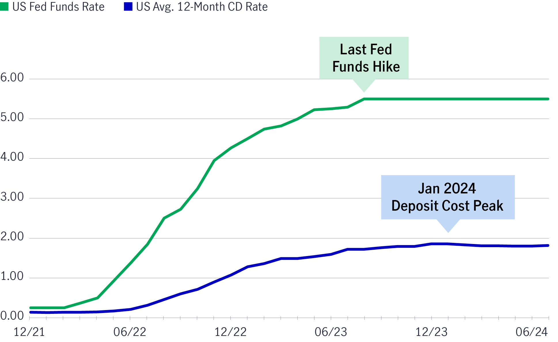 Plateauing deposit cost following Fed funds rate hikes