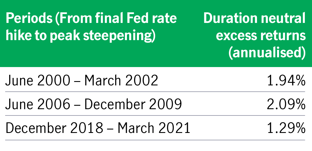 Chart 6: Intermediate bonds typically outperform short and longer maturity bonds when yield curve steepens