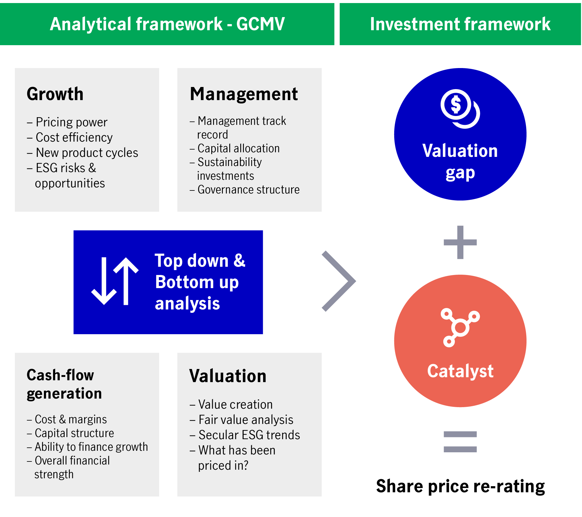 Investment process and framework: GCMV + Catalyst