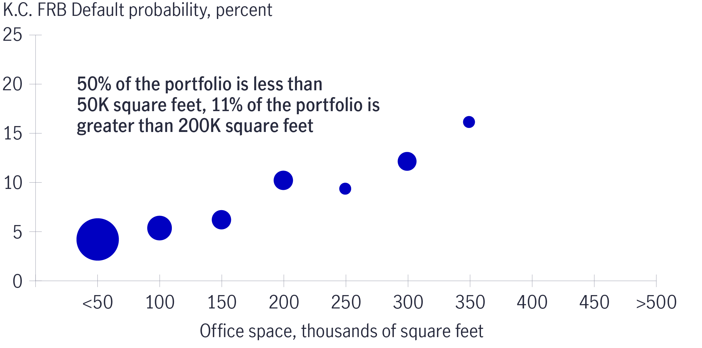 Office portfolio by property size of a typical US regional bank