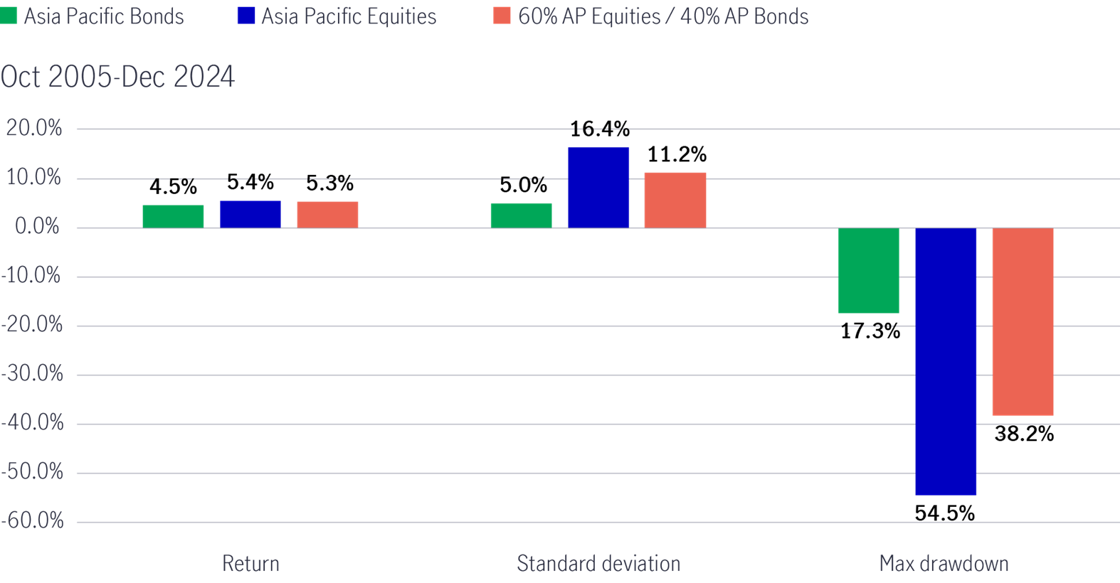 Inflation, Nominal and real yields