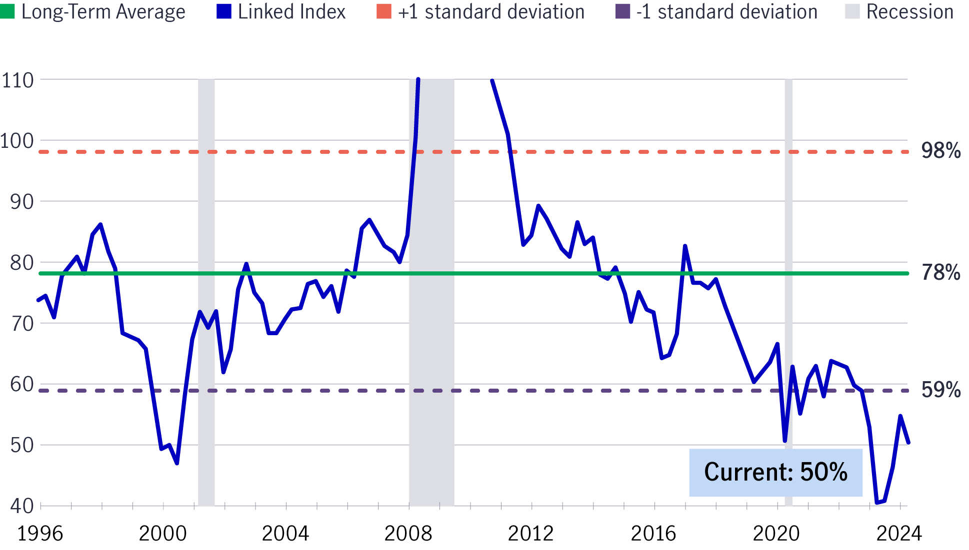 Steep discount compared to the broader market creates opportunity