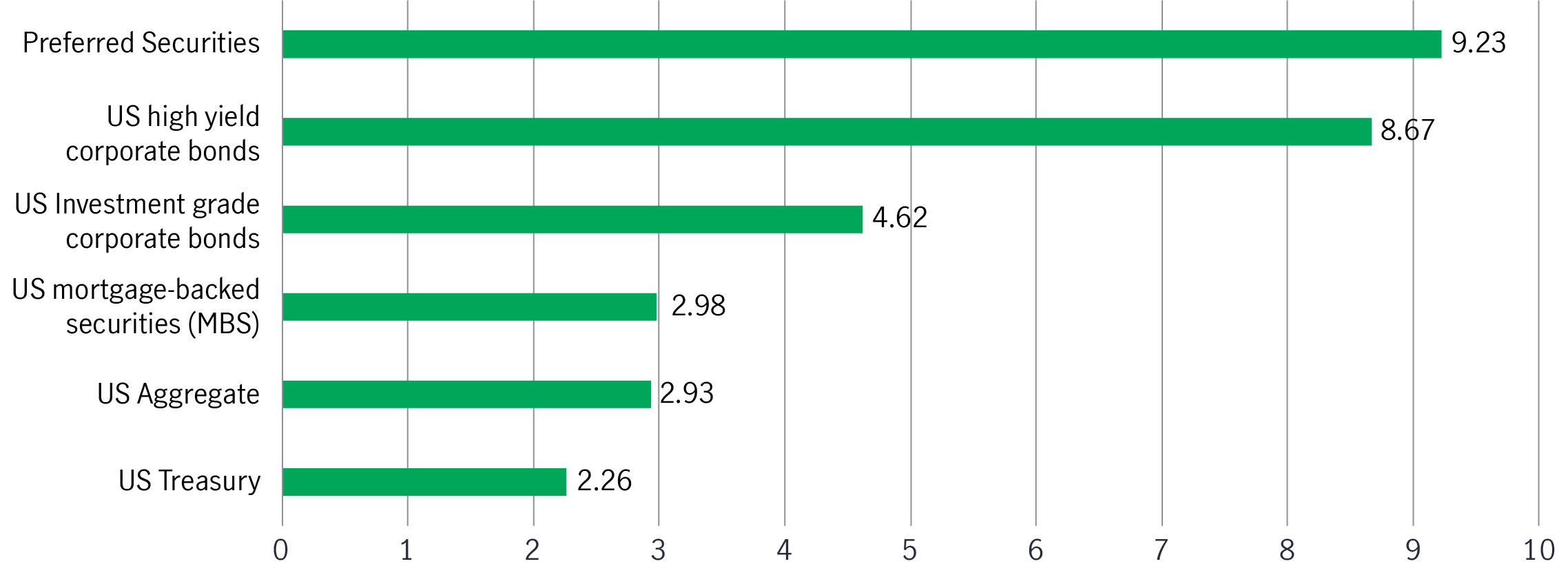 Chart 1: US fixed income market year-to-date cumulative performance (%) (As of 30 November 2024)