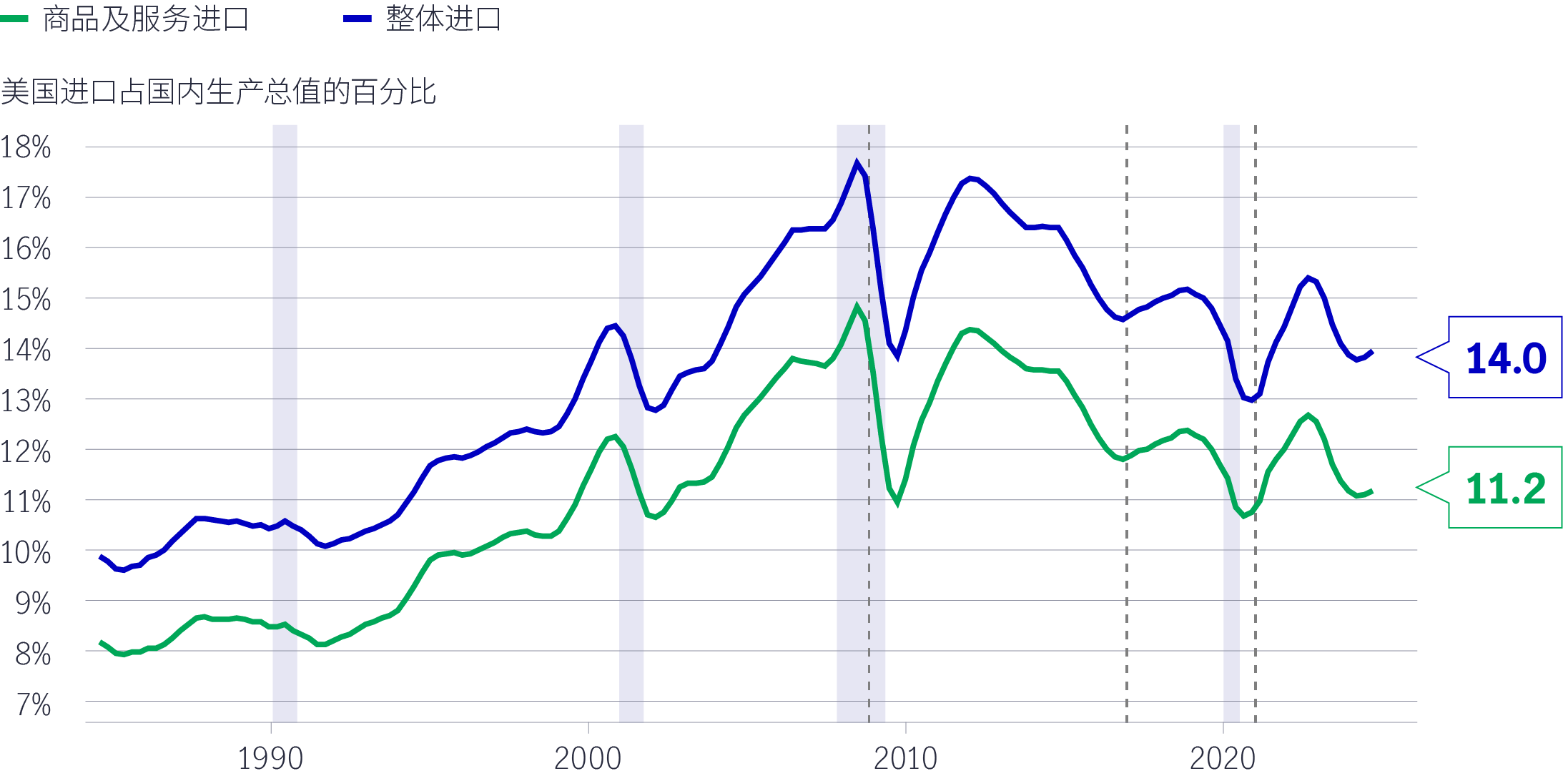 美国国际贸易在2008年见顶，其后持续下降