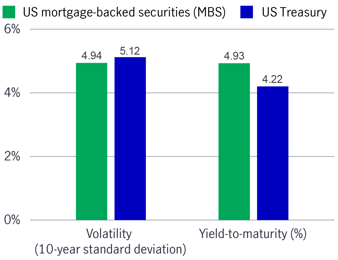 Chart 5: Agency MBS offer higher yield with similar volatility versus US treasury