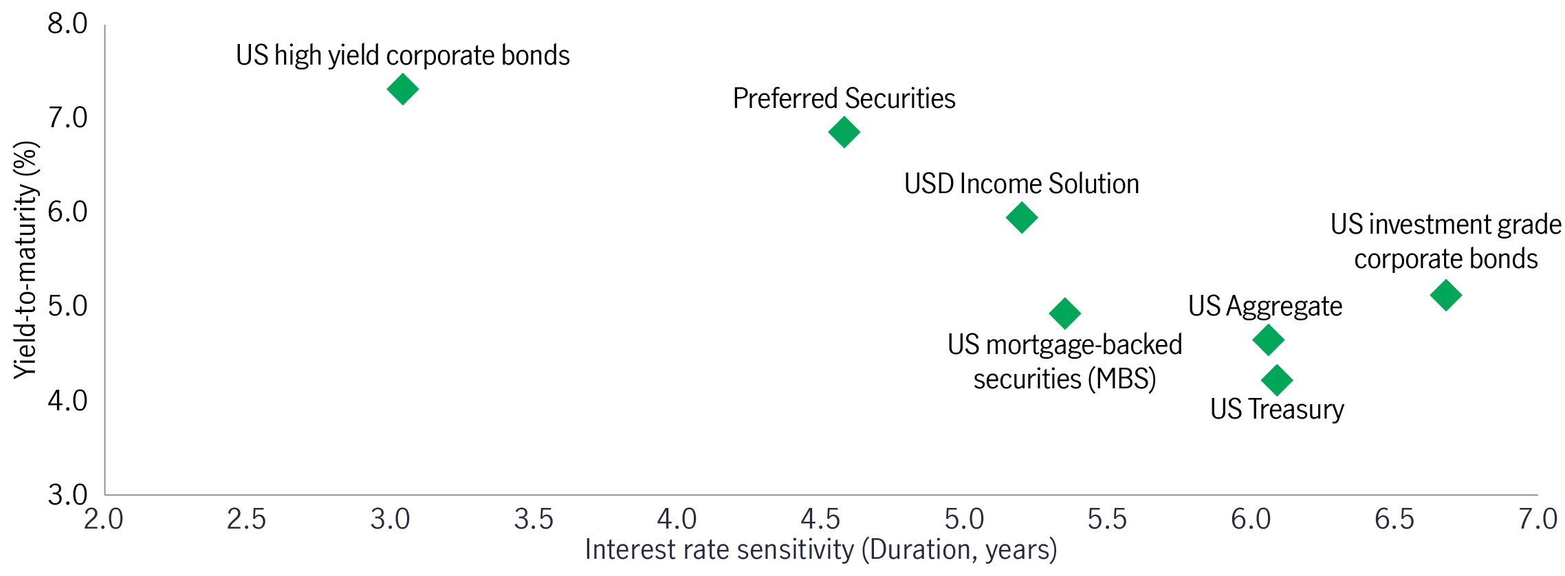 Chart 4: Yield and interest rate sensitivity comparison in US fixed income space