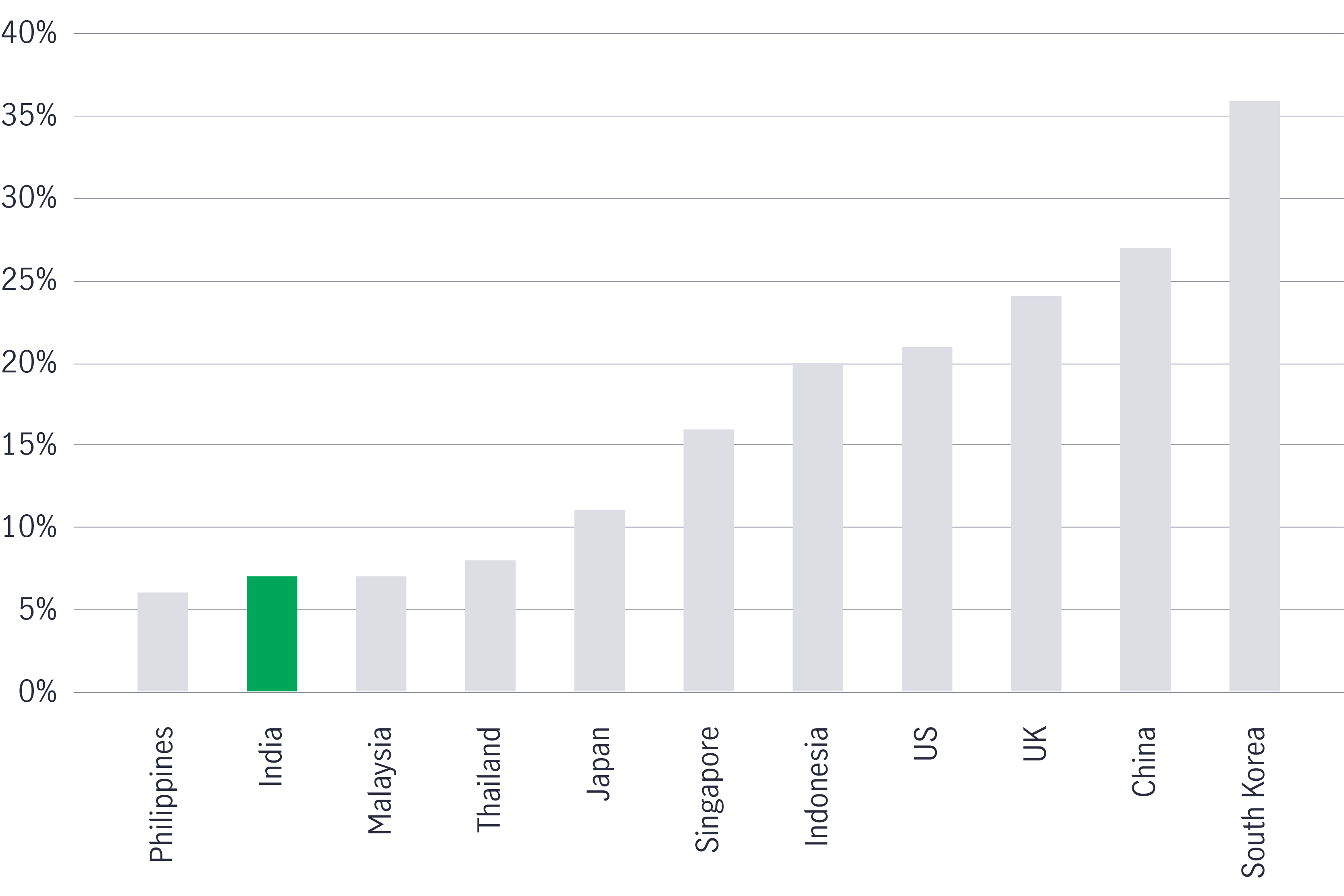 E-commerce penetration in India