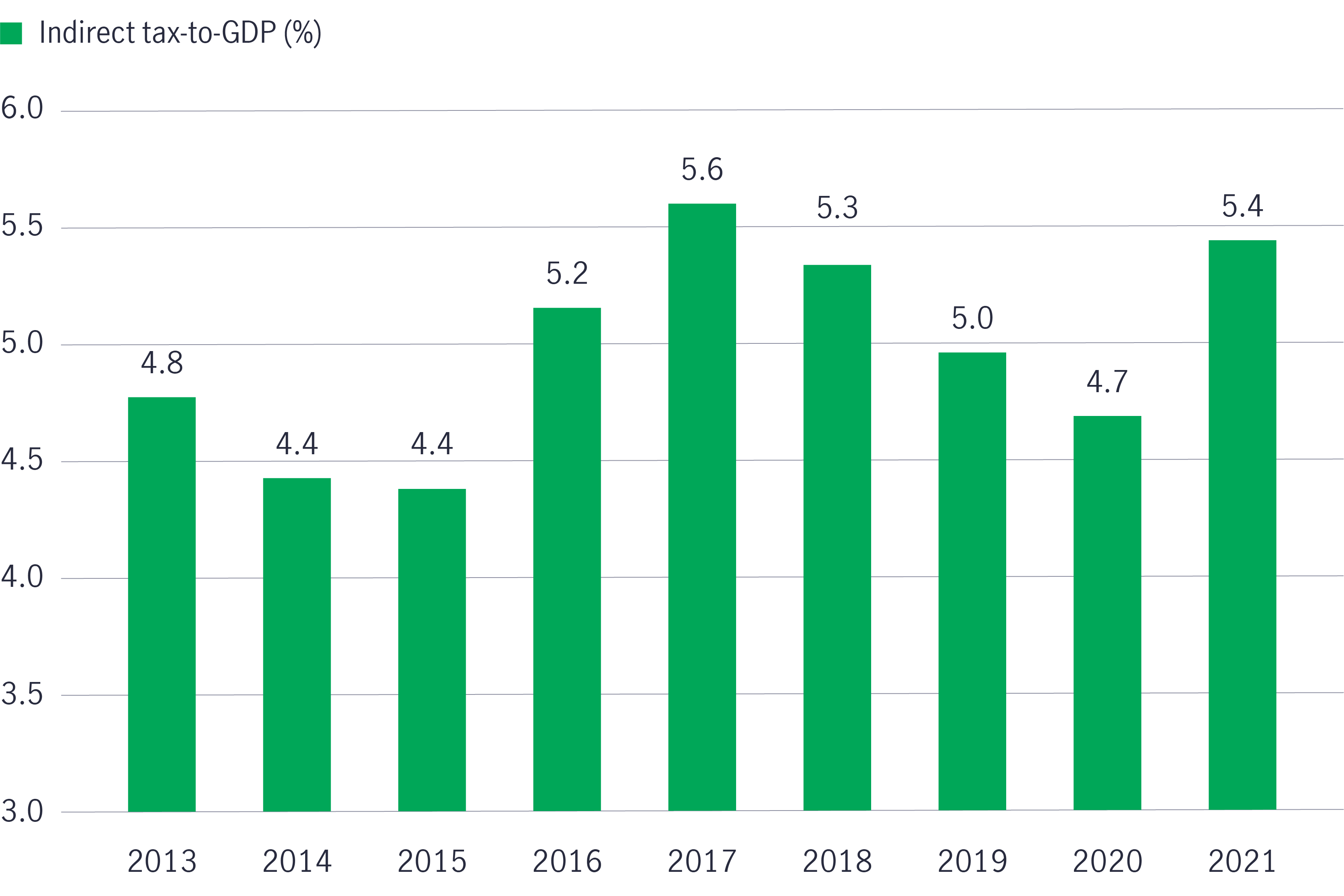 Indirect tax to GDP in India