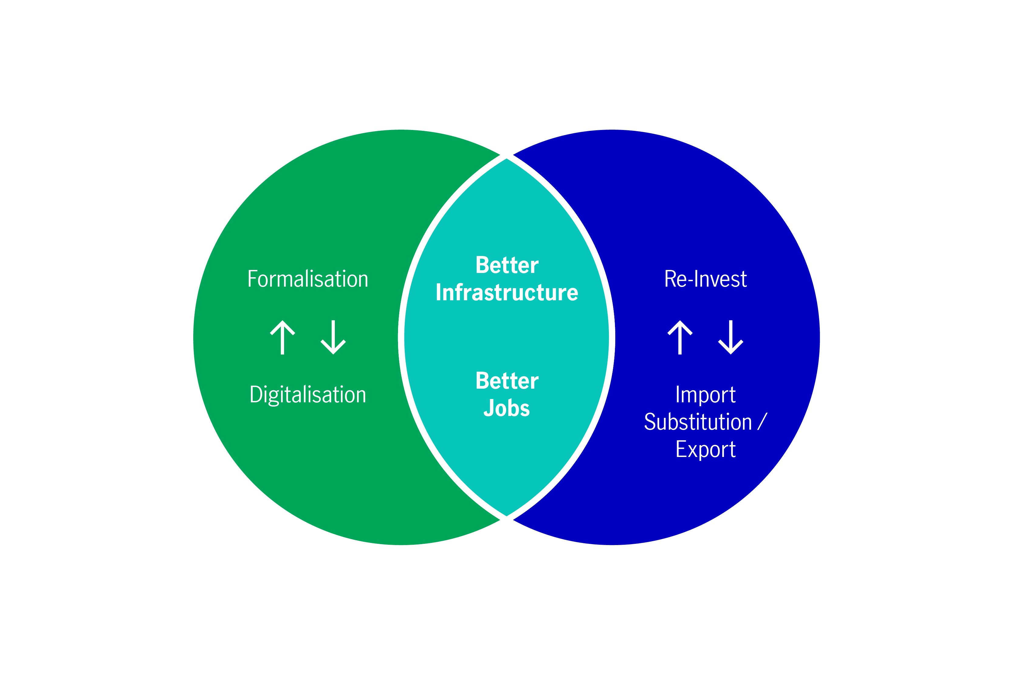 Cycle of reinvestment and formalisation