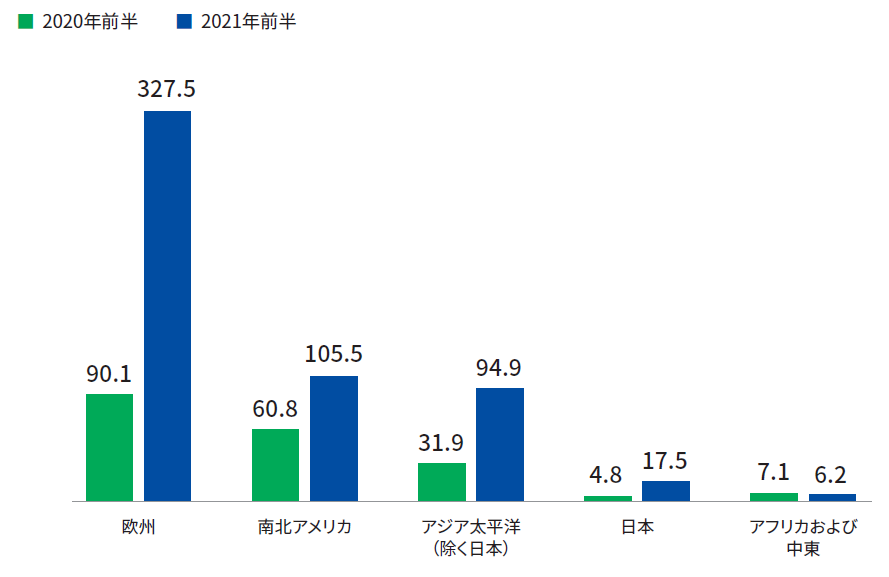 Chart comparing sustainable debt issuance in the first half of 2021 with the first half of 2020, according to geographical regions. The chart shows that sustainable debt issuance in the first half of 2021 has been significantly higher relative to the same period in 2020, particularly in Europe, and Asia-Pacific excluding Japan.