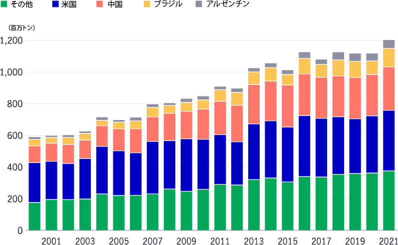 Bar chart shows global corn production reaching new records in its 2021 marketing year, displaying major producers U.S., China, Brazil, Argentina and from the rest of the world.