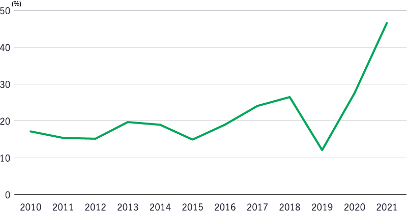 A line chart showing the performance of the North America forest products index, growing since 2009 to new heights in recent months. 